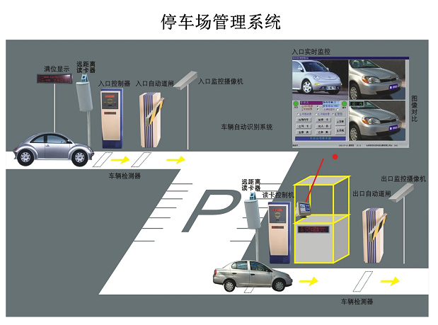 停車場系統是又哪幾部分組成？停車場系統的工作原理是什么？